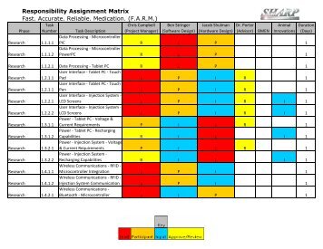 Responsibility Assignment Matrix (RAM)