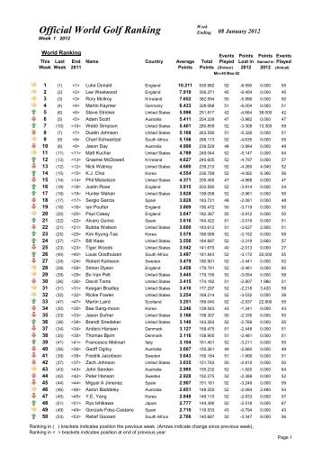 Official World Golf Ranking