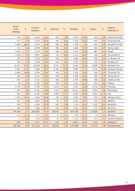 Jahresbericht 2011 - Deutsches Jugendherbergswerk