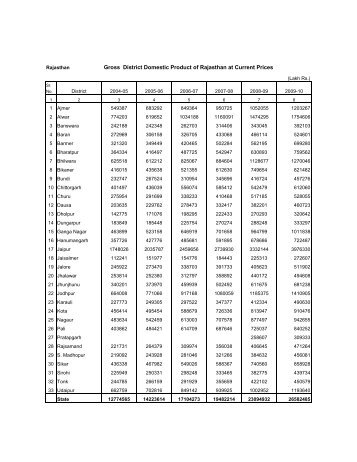 Gross District Domestic Product of Rajasthan at Current Prices