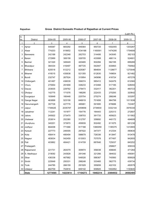 Gross District Domestic Product of Rajasthan at Current Prices
