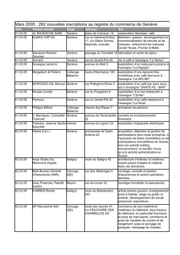 Mars 2005 : 262 nouvelles inscriptions au registre du commerce de ...