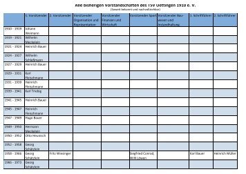 Alle bisherigen Vorstandschaften des TSV Uettingen 1910 e. V.