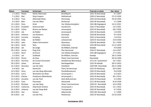 Overzicht van alle overleden parochianen 2013 - Maria ter Zee