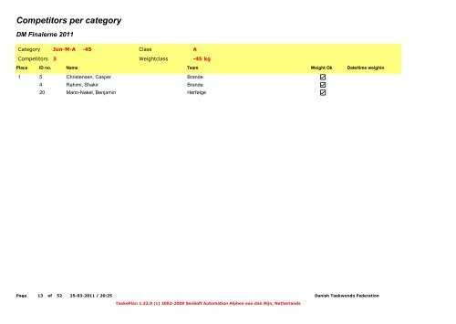 Competitors per category