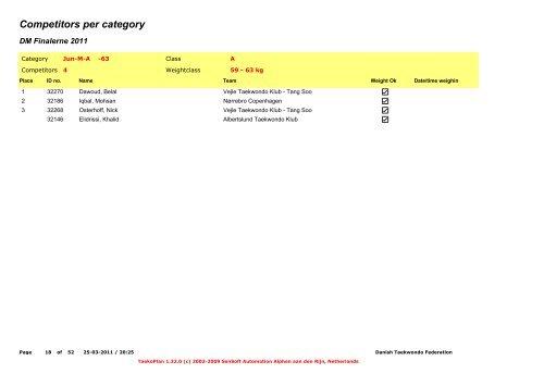 Competitors per category