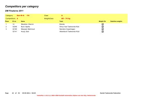 Competitors per category