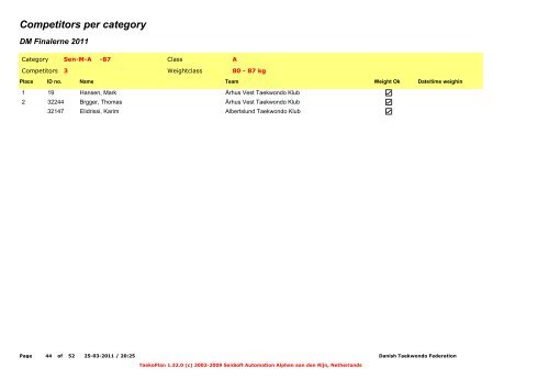 Competitors per category