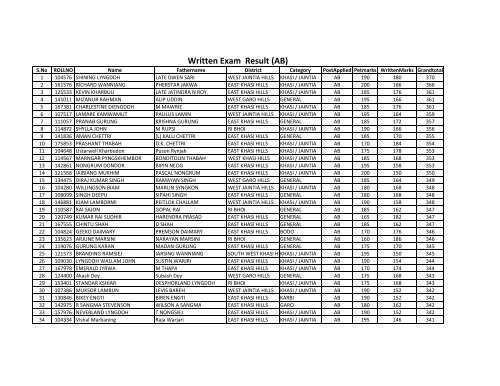 Merit List of Candidates for Recruitment of UB/AB Constables