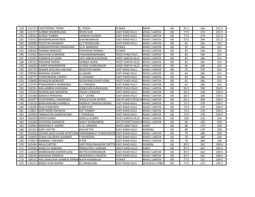 Merit List of Candidates for Recruitment of UB/AB Constables