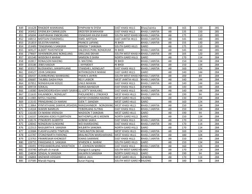 Merit List of Candidates for Recruitment of UB/AB Constables