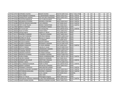 Merit List of Candidates for Recruitment of UB/AB Constables