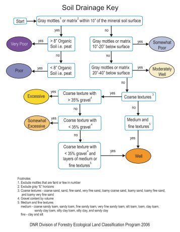 D:\MS_Word Documents\NPC\Eco Silv Training\Soils\Soil Drainage ...