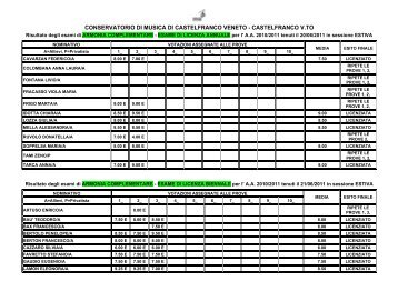 votazioni licenze - Conservatorio Steffani