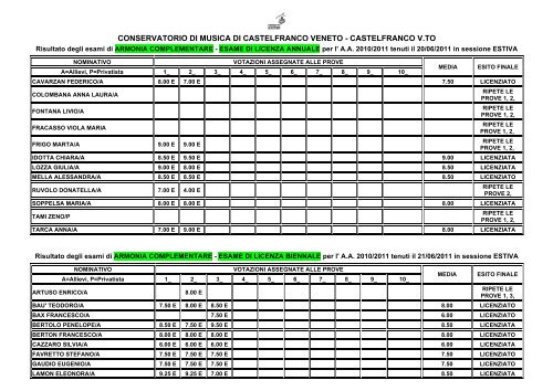 votazioni licenze - Conservatorio Steffani