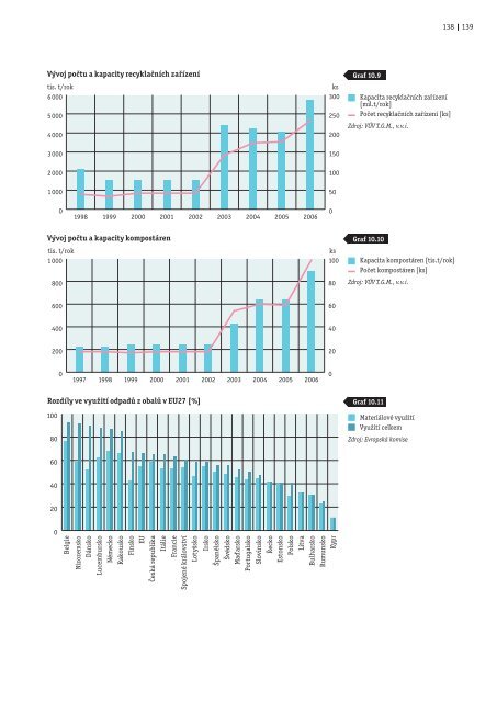 HospodÃƒÂ¡Ã…Â™stvÃƒÂ­ a Ã…Â¾ivotnÃƒÂ­ prostÃ…Â™edÃƒÂ­ v Ã„ÂŒeskÃƒÂ© republice po roce 1989