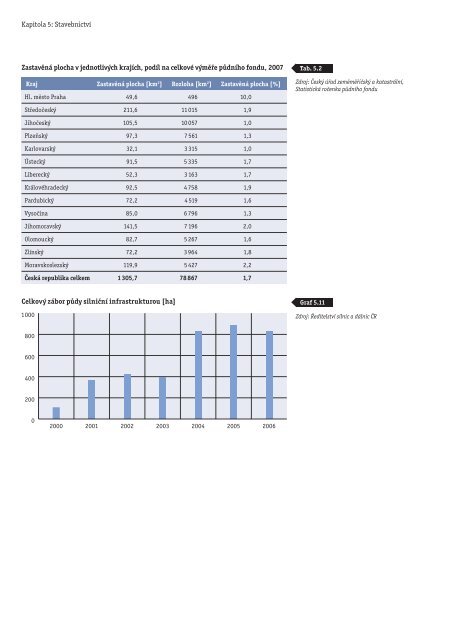 HospodÃƒÂ¡Ã…Â™stvÃƒÂ­ a Ã…Â¾ivotnÃƒÂ­ prostÃ…Â™edÃƒÂ­ v Ã„ÂŒeskÃƒÂ© republice po roce 1989