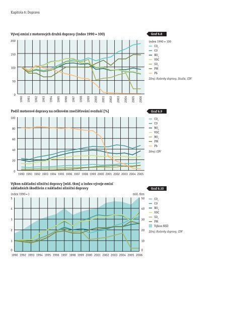 HospodÃƒÂ¡Ã…Â™stvÃƒÂ­ a Ã…Â¾ivotnÃƒÂ­ prostÃ…Â™edÃƒÂ­ v Ã„ÂŒeskÃƒÂ© republice po roce 1989