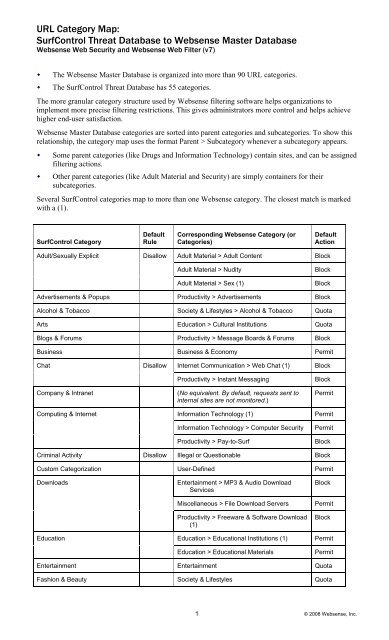URL Category Map: SurfControl Threat Database to Websense ...
