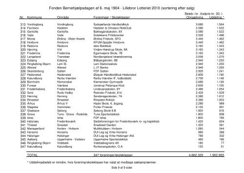 Lillebror Lotteriet 2010 (sortering efter salg) - BÃ¸rnehjÃ¦lpsdagen