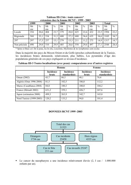 Registre des cancers Nord – Tunisie - Conseil national de l'ordre ...