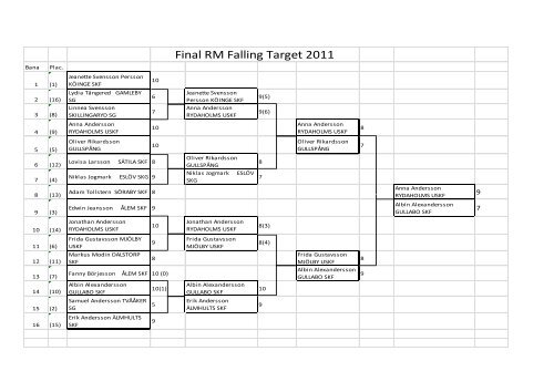 Resultat Falling Target 2011