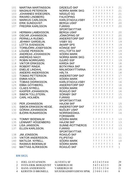 Resultat Falling Target 2011