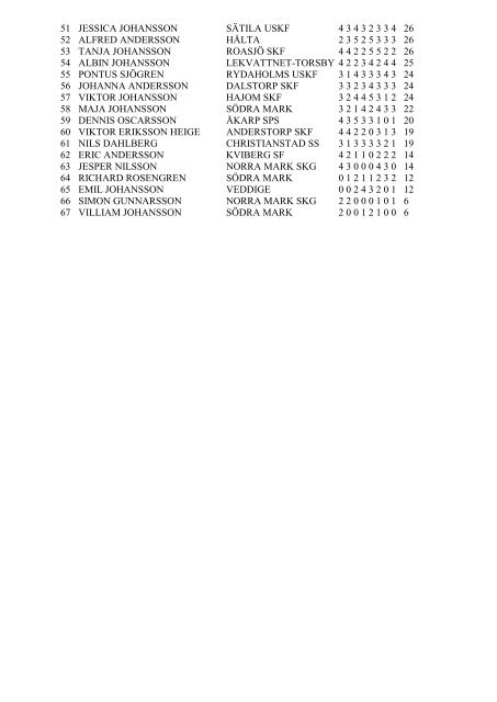 Resultat Falling Target 2011