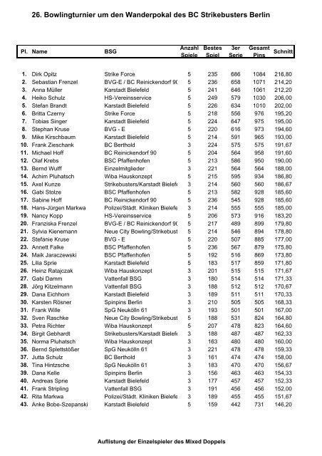 26. Bowlingturnier um den Wanderpokal des BC Strikebusters Berlin