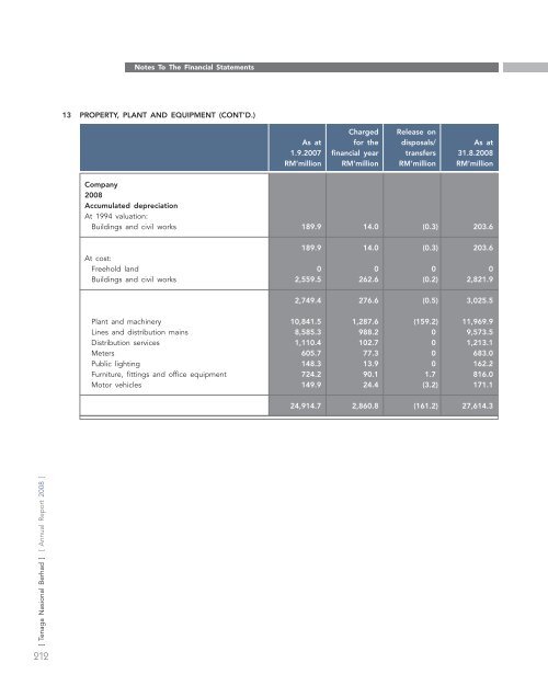 annual report - Tenaga Nasional Berhad