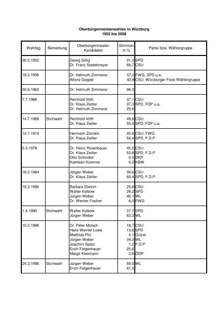 30.3.1952 Georg Sittig 31,3 SPD Dr. Franz Stadelmeyer 68,7 CSU ...