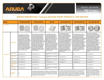 Aruba AP Product Line Matrix - Zinfi