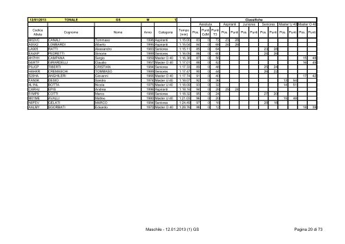 Classifica Maschile - Ski Race Cup