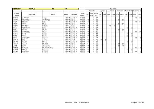 Classifica Maschile - Ski Race Cup