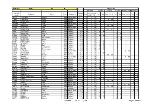 Classifica Maschile - Ski Race Cup