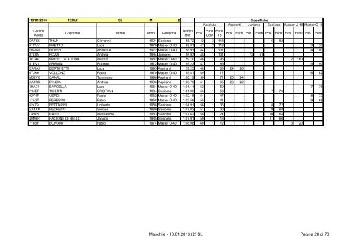 Classifica Maschile - Ski Race Cup