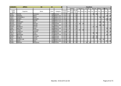 Classifica Maschile - Ski Race Cup