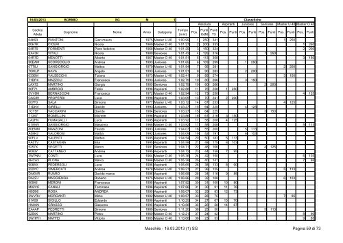 Classifica Maschile - Ski Race Cup