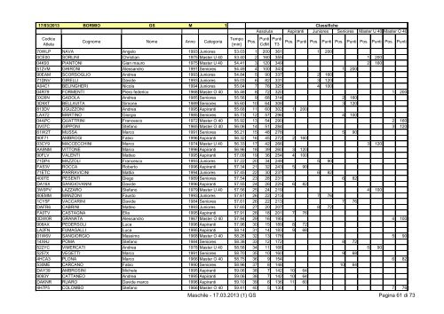 Classifica Maschile - Ski Race Cup