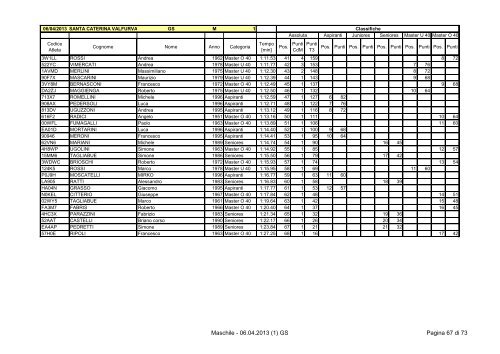 Classifica Maschile - Ski Race Cup