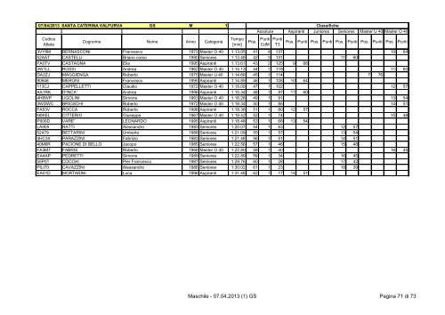 Classifica Maschile - Ski Race Cup