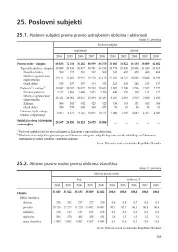 25. Poslovni subjekti - Zagreb.hr