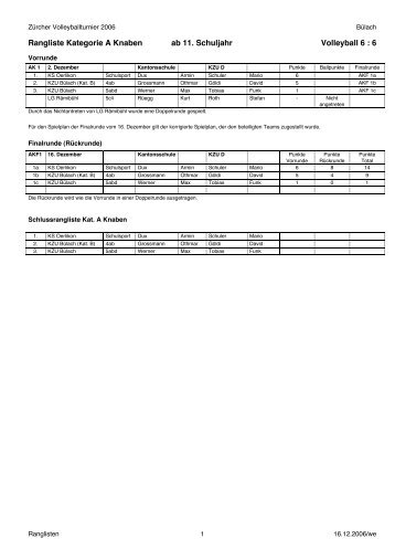 Rangliste Kategorie A Knaben ab 11. Schuljahr Volleyball 6 : 6 - TLKZ