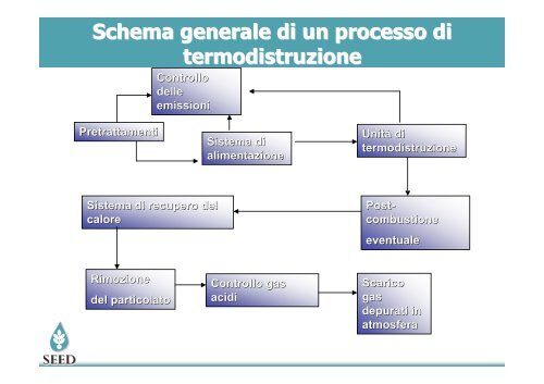 Inceneritori a letto fluido - Dipartimento di Chimica