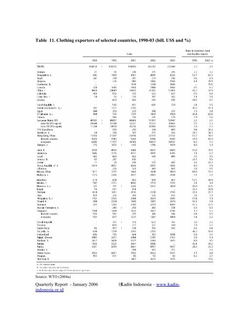 Quarterly Report - Kadin Indonesia