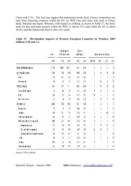 Quarterly Report - Kadin Indonesia