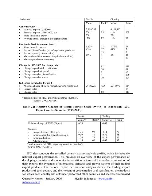 Quarterly Report - Kadin Indonesia