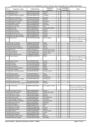 Graduatoria Recupero Beneficiari (da 15 punti a 0 - Regione ...