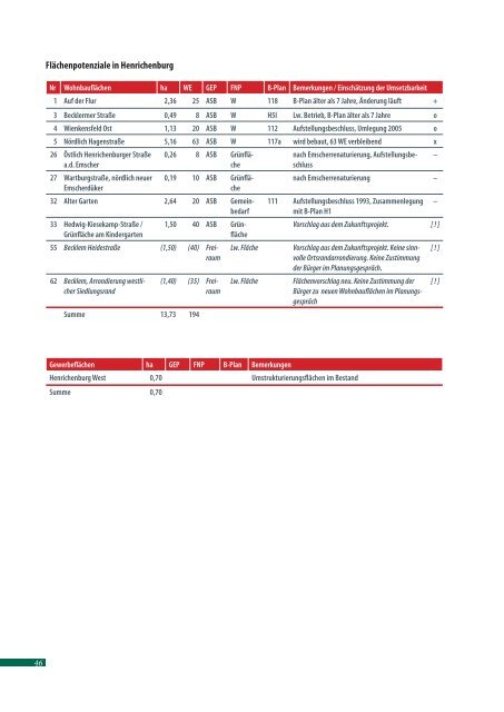 zukunftsprojekt castrop-rauxel gespräche zur stadtteilentwicklung ...