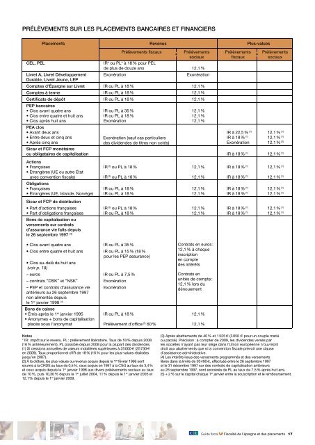 Guide fiscal 2009 Des repÃ¨res pour comprendre les derniÃ¨res ... - CIC